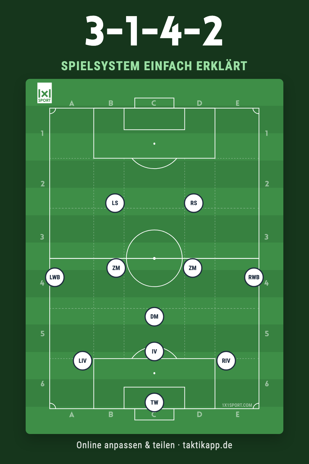 Spielsystem 3-1-4-2 einfach erklärt – Stärken & Schwächen