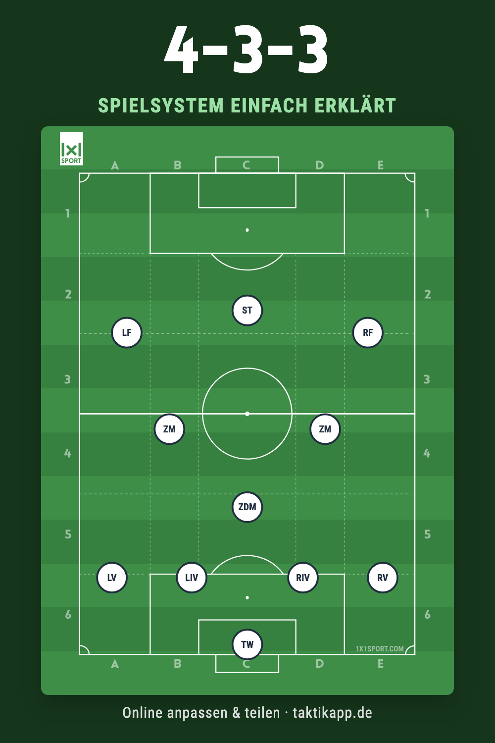 Spielsystem 4-3-3 einfach erklärt – Grundordnung mit allen Positionen