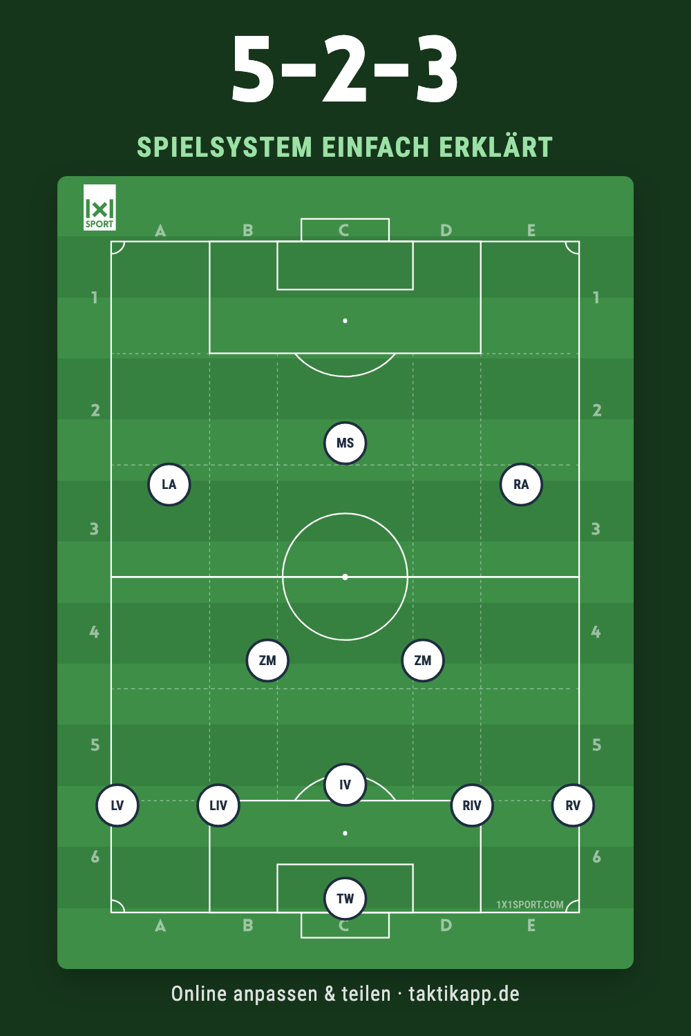 Spielsystem 5-2-3 einfach erklärt – Stärken & Schwächen