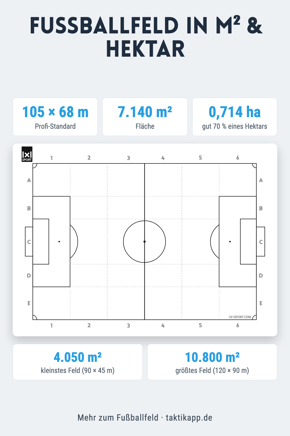 Wie viele Quadratmeter hat ein Fußballfeld? m² & Hektar