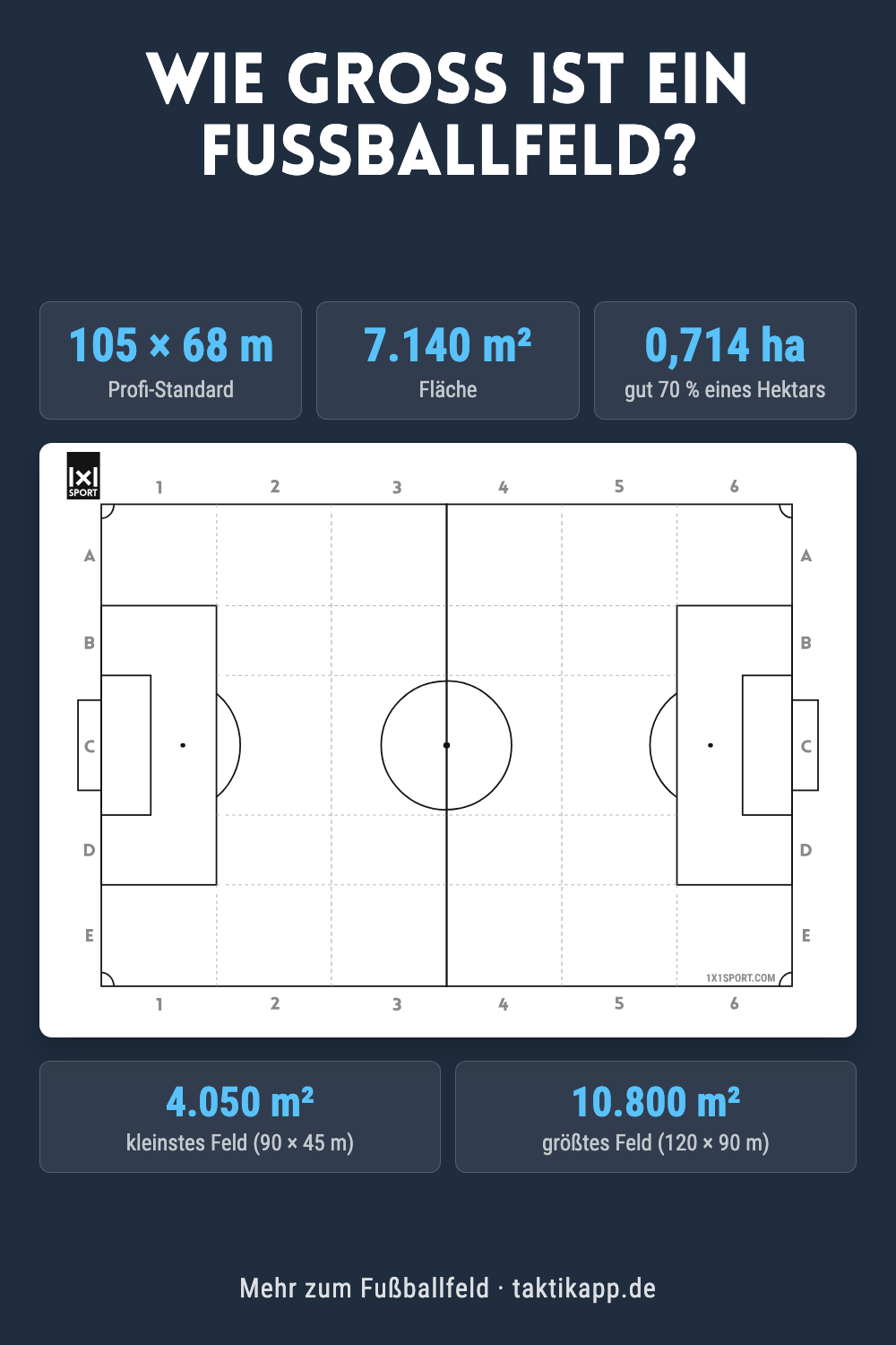 Wie groß ist ein Fußballfeld? 105 × 68 m, 7.140 m², 0,7 ha