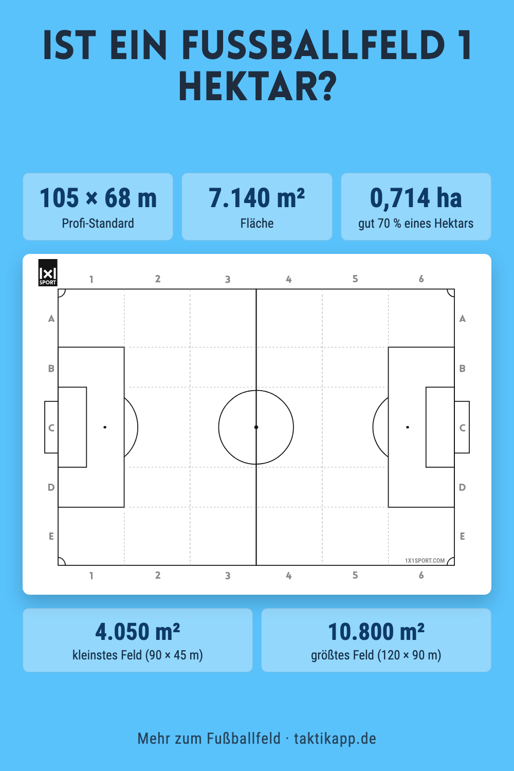 Ist ein Fußballfeld 1 Hektar groß? Die Antwort in Zahlen
