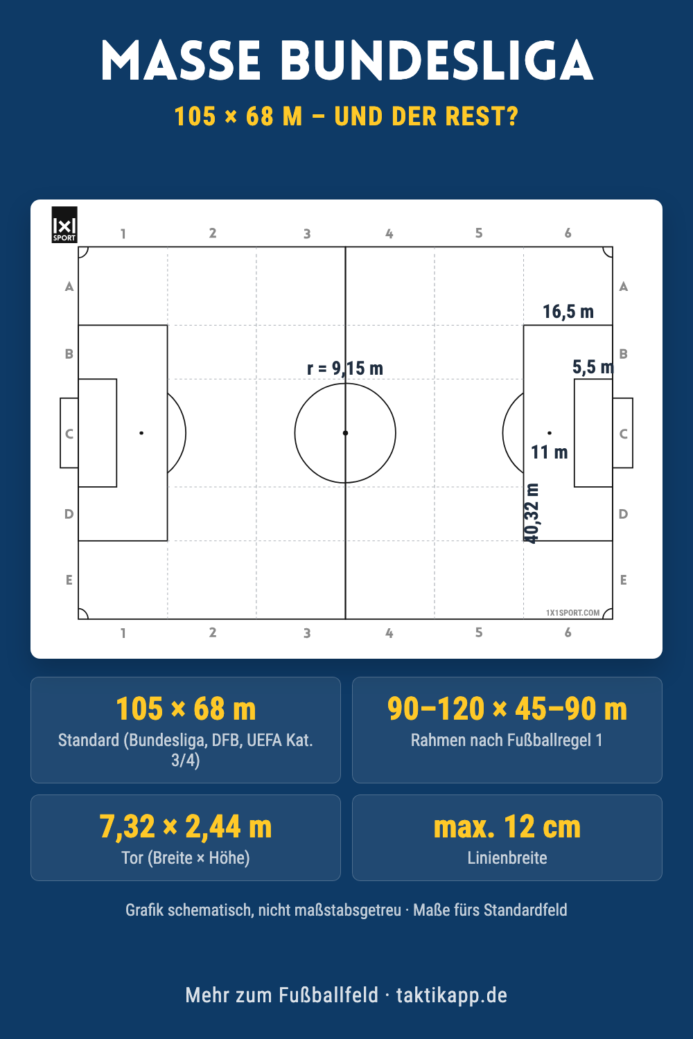 Fußballfeld Maße Bundesliga: 105 × 68 m und alle Linien