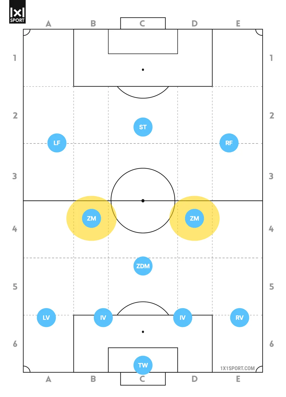 Position 8er im Fußball: die zwei zentralen Mittelfeldspieler im 4-3-3 hervorgehoben