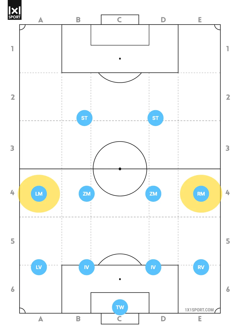 Position linkes und rechtes Mittelfeld im Fußball: Außenbahnspieler im 4-4-2 hervorgehoben
