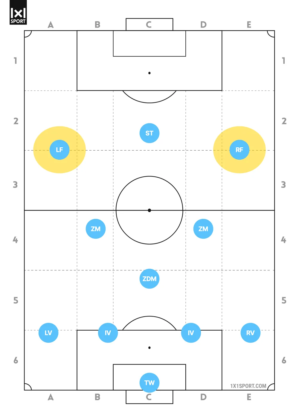 Position Flügelstürmer im Fußball: linker und rechter Flügelstürmer im 4-3-3 hervorgehoben