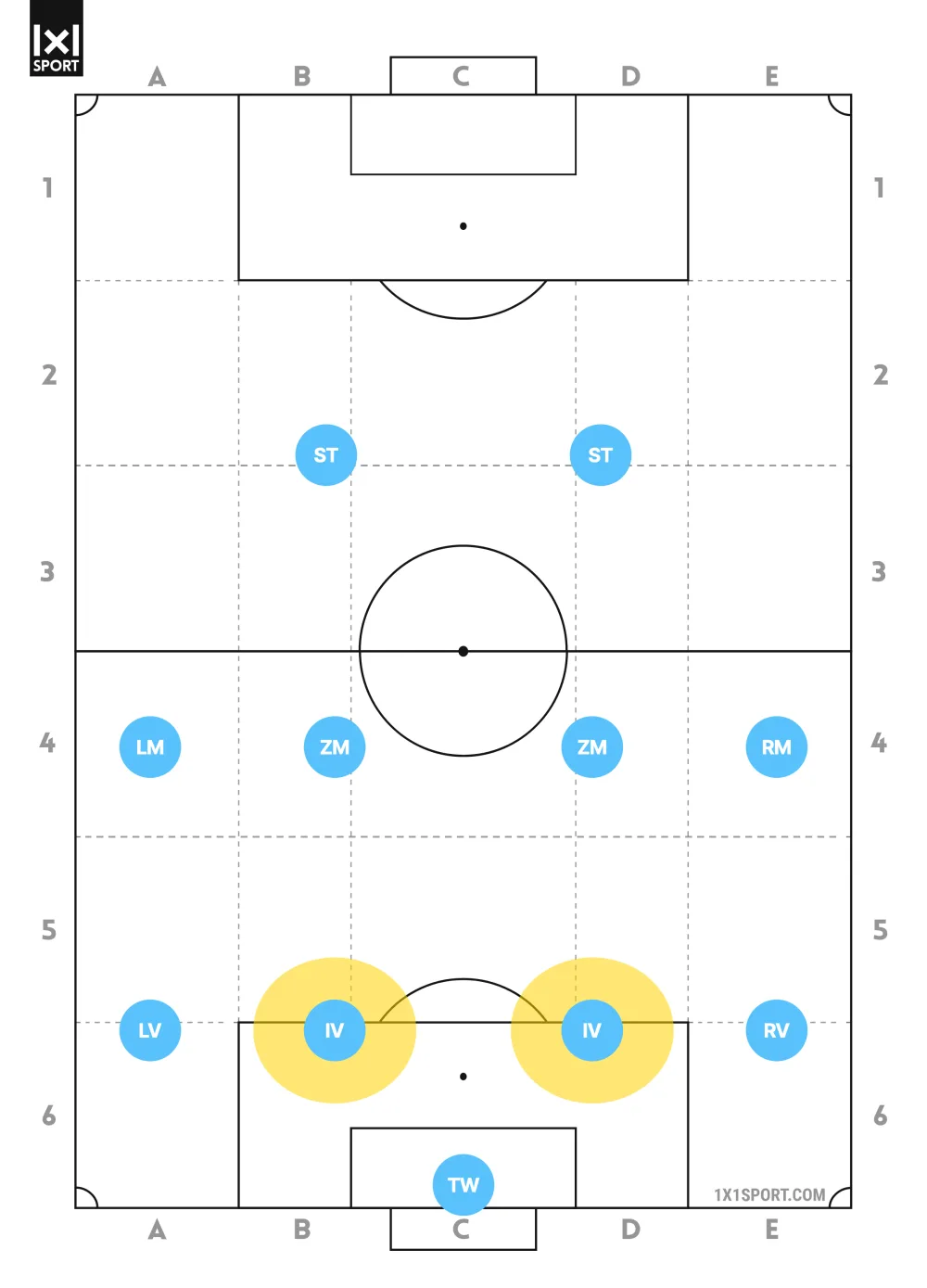 Position Innenverteidiger im Fußball: die zwei Innenverteidiger im 4-4-2 hervorgehoben