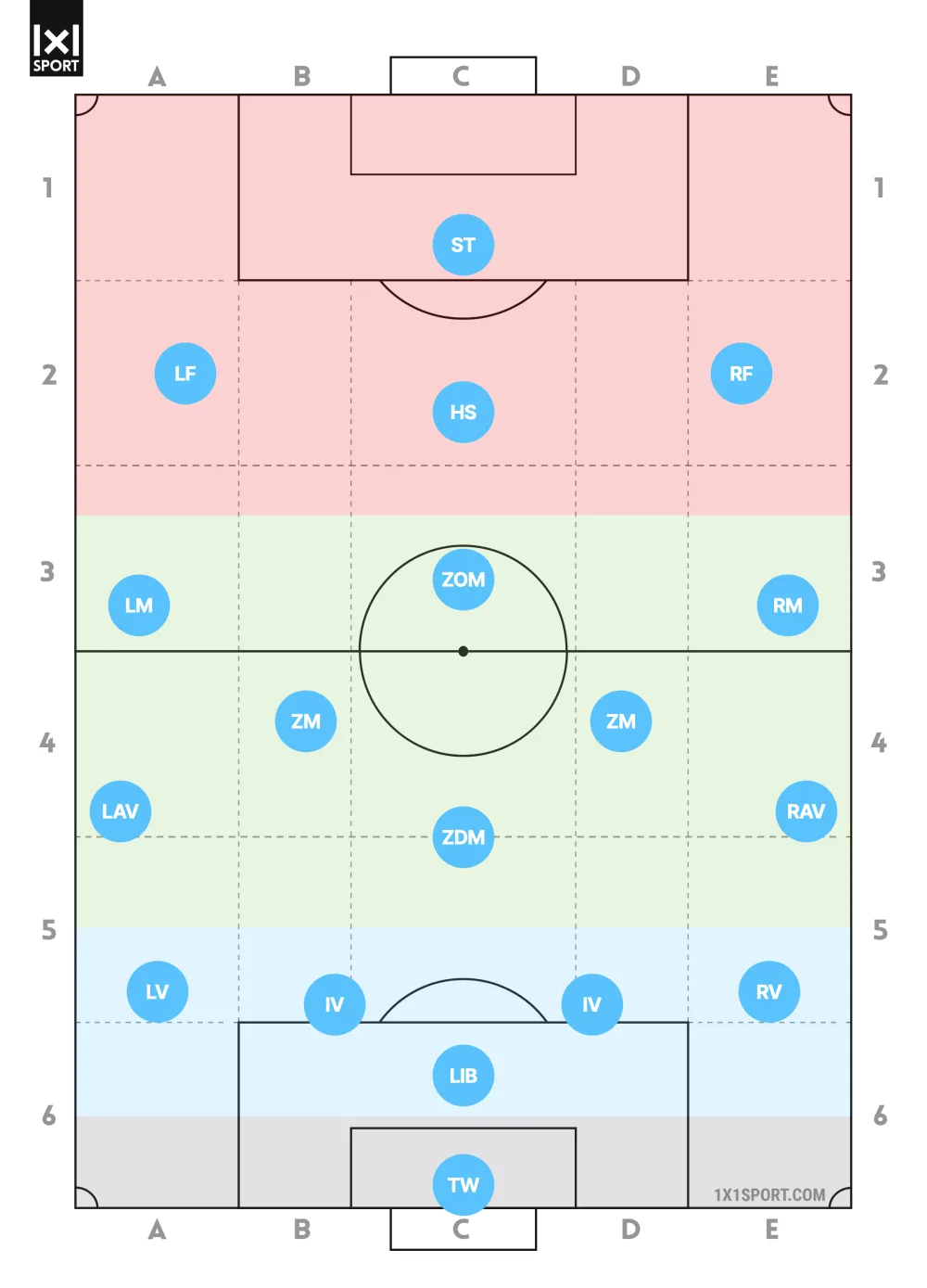 Fußball-Positionen Übersicht: alle Positionen von Torwart bis Stürmer auf dem Spielfeld, farbig nach Torwart, Abwehr, Mittelfeld und Angriff