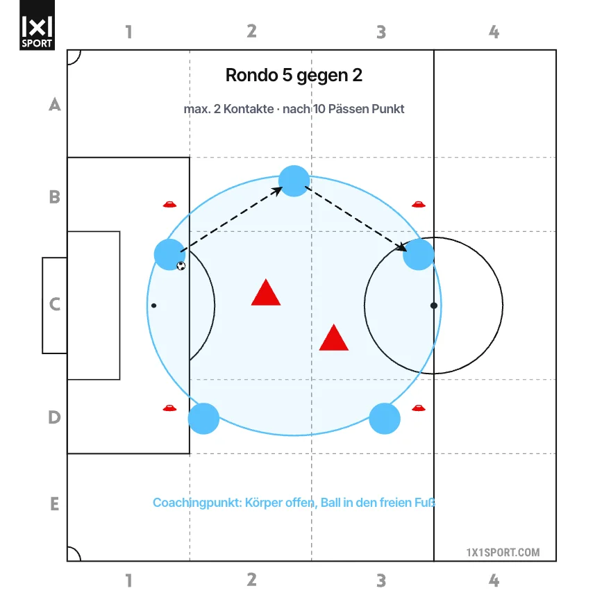 Rondo 5 gegen 2 mit Regel und Coachingpunkt beschriftet