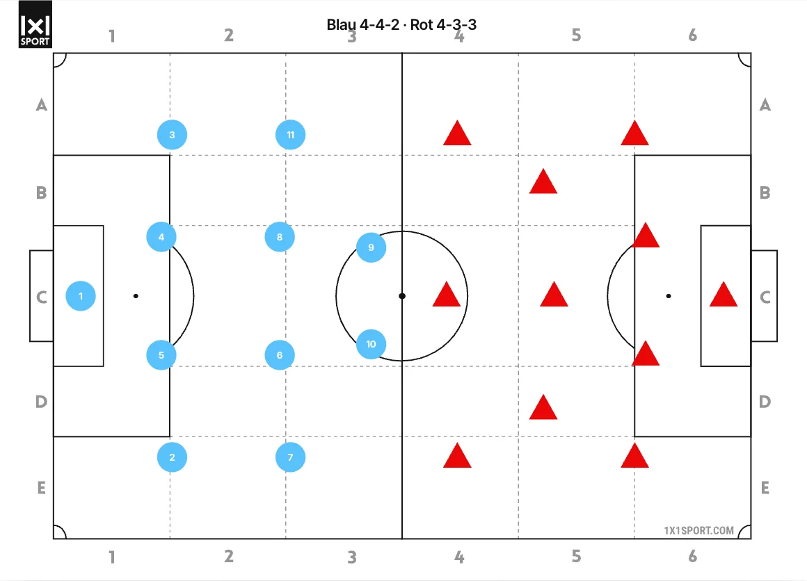 Aufstellung online erstellen: Blau im 4-4-2 gegen Rot im 4-3-3 auf dem ganzen Feld