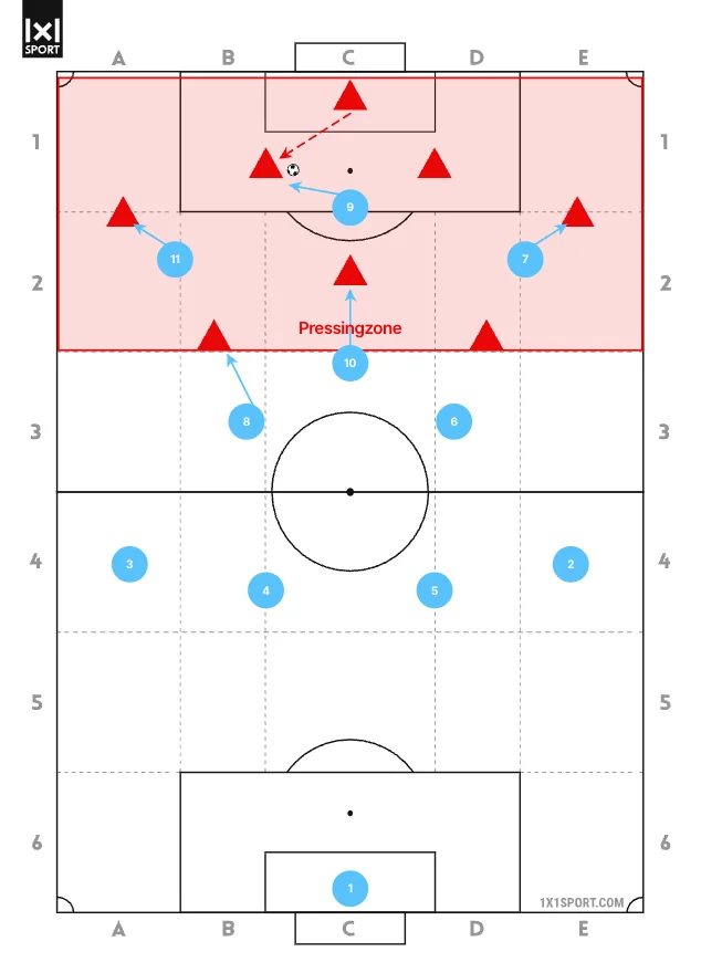 Fußball-Taktiktafel online: hohes Pressing im 4-3-3 mit Anlaufwegen, Passweg und Pressingzone