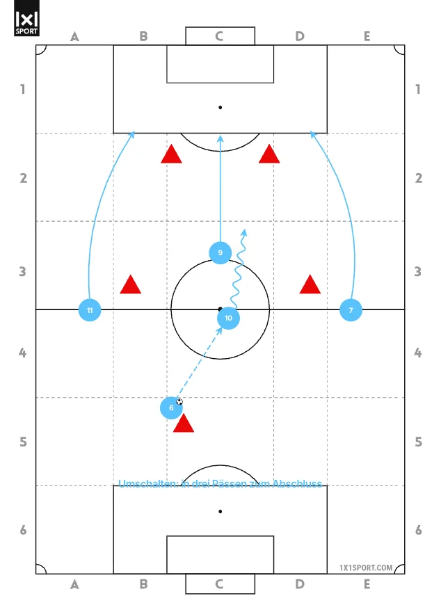 Spielzug nach Ballgewinn: Umschalten mit Pass, Dribbling und Tiefenläufen