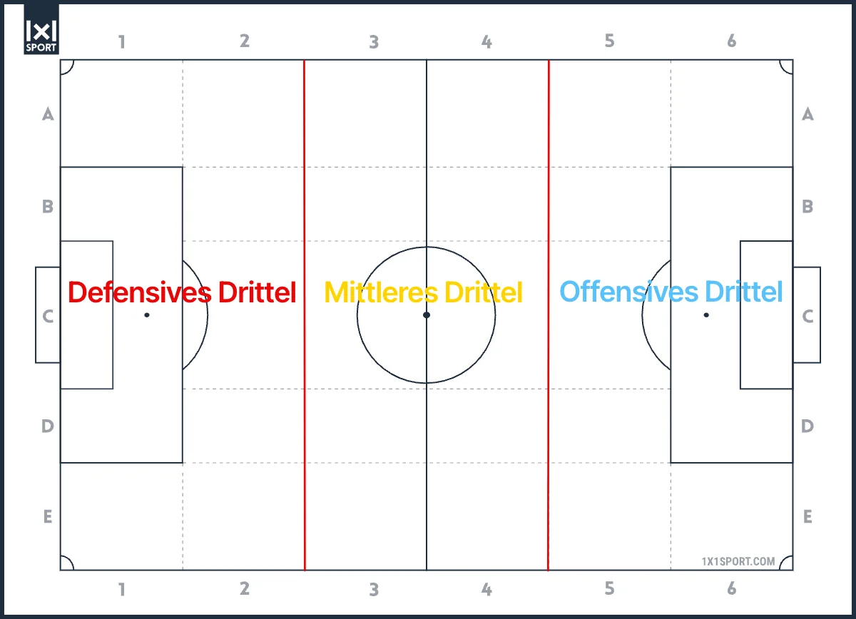 Fußball-Begriffe erklärt: Spielfeld mit defensivem, mittlerem und offensivem Drittel