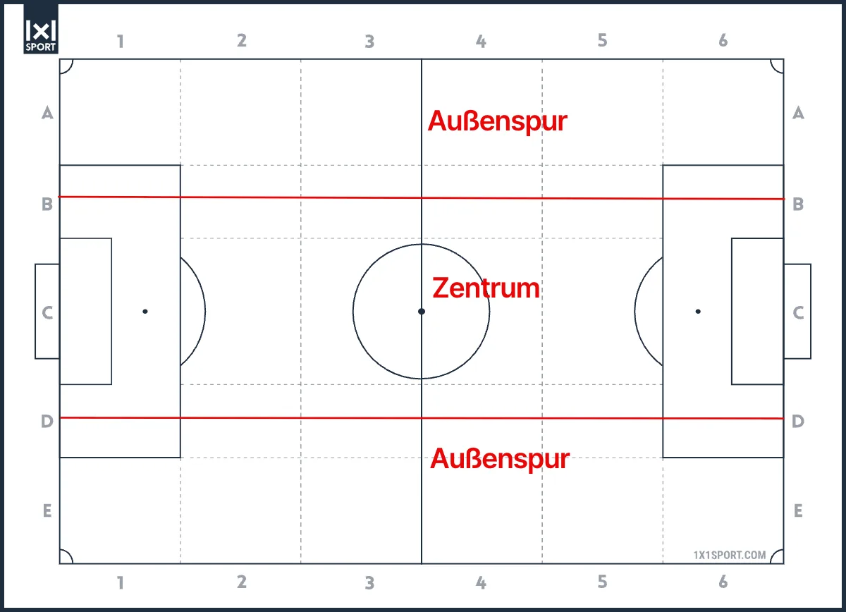 Fußballfeld längs in Spuren geteilt: zwei Außenspuren und das Zentrum, die Grundlage für die Halbräume
