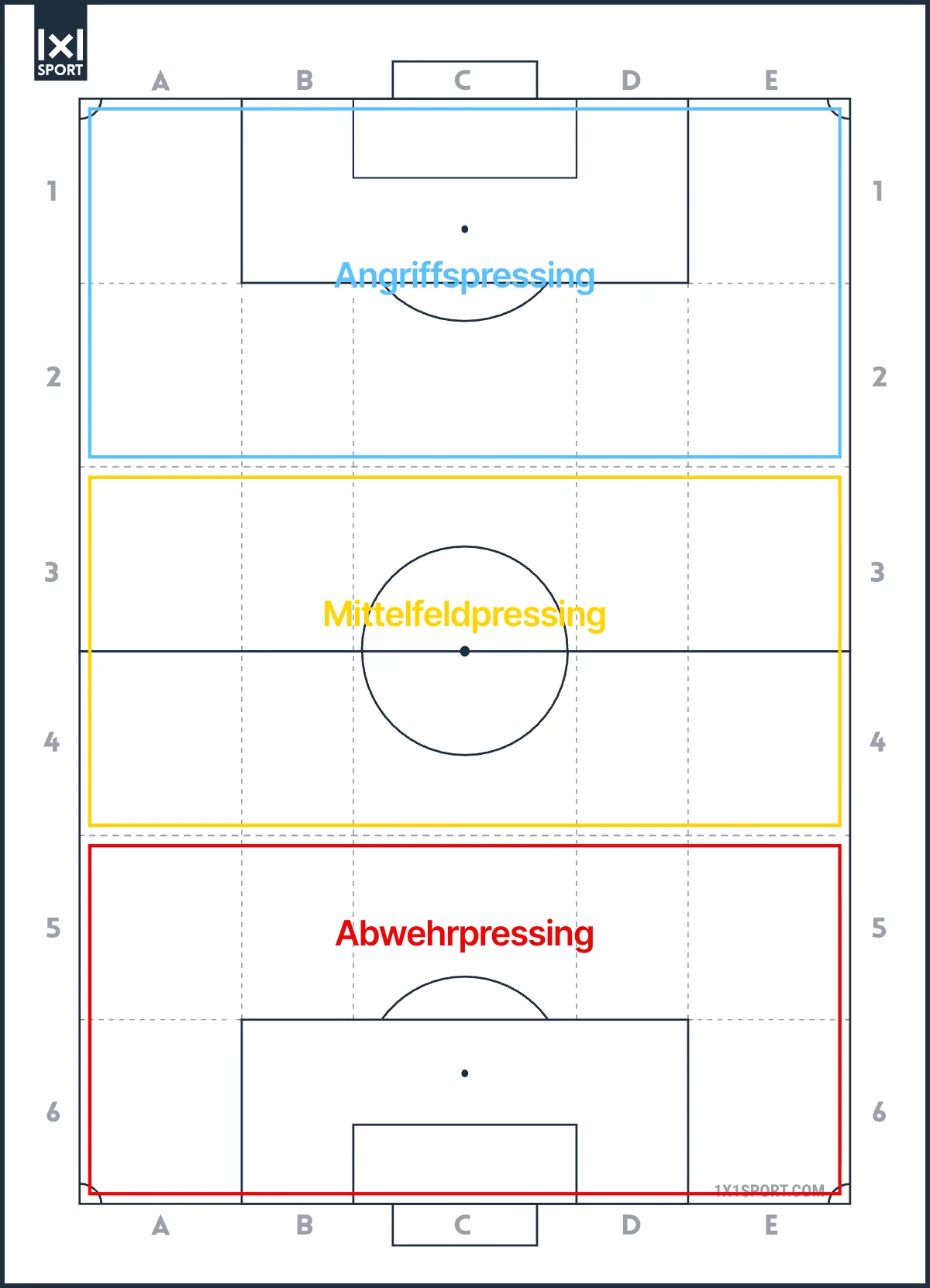 Pressinghöhen auf dem Fußballfeld: Angriffspressing im vorderen Drittel, Mittelfeldpressing im mittleren Drittel, Abwehrpressing im eigenen Drittel