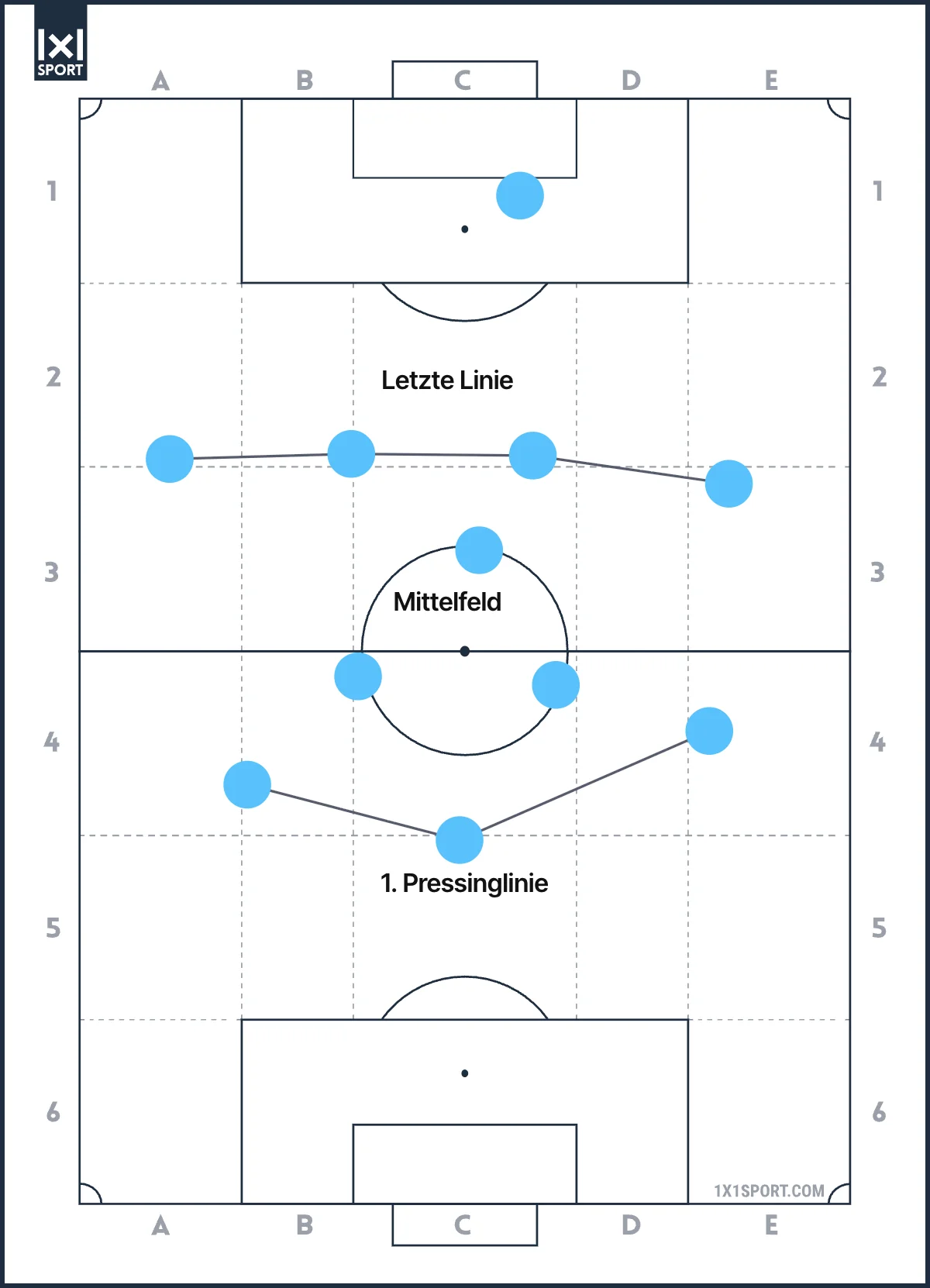 Spielanalyse Fußball: Grundordnung der verteidigenden Mannschaft mit erster Pressinglinie, Mittelfeld und letzter Linie