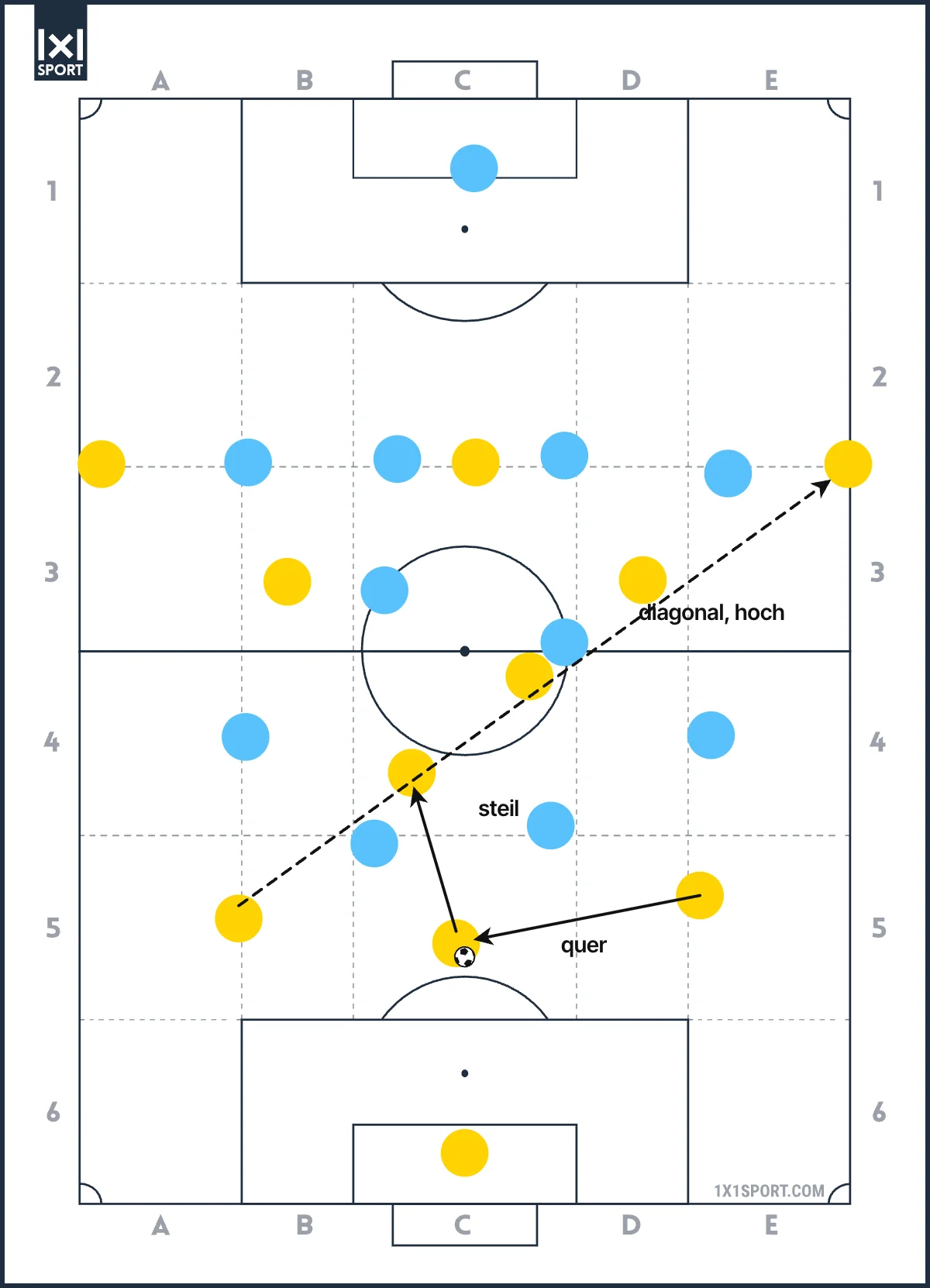 Passmuster im Fußball: Querpass, steiler Pass und hoher Diagonalball
