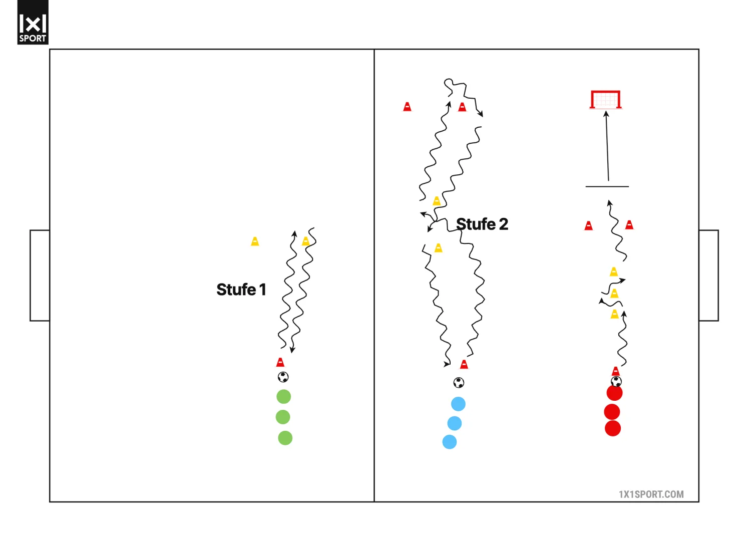 Dribbel-Parcours in drei Reihen: Stufe 1 geradeaus durch ein Hütchentor und zurück, Stufe 2 seitlich durch das Hütchentor zum nächsten Tor und in einer Acht zurück, rechts ein Parcours mit Torschuss auf ein Minitor